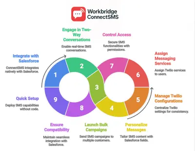 Workbridge ConnectSMS for Salesforce — screenshot