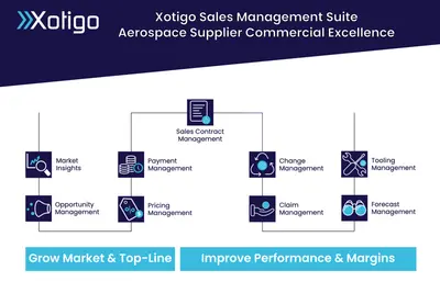Xotigo Aerospace Supplier Sales Management Suite for Salesforce — screenshot
