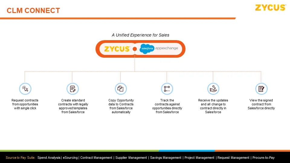 Zycus CLM Connect — screenshot from the Salesforce AppExchange listing